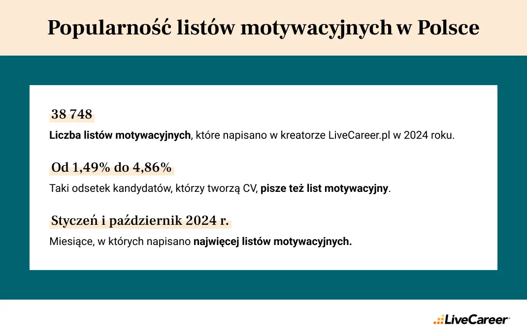 popularność listów motywacyjnych w Polsce badanie