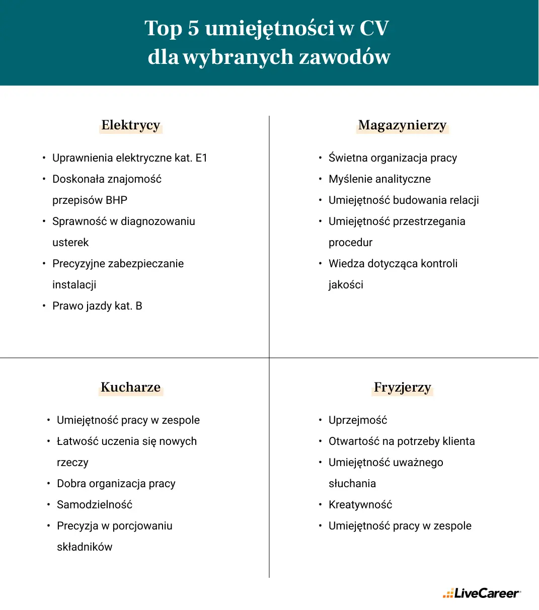 najpopularniejsze umiejętności w CV badanie zawodów