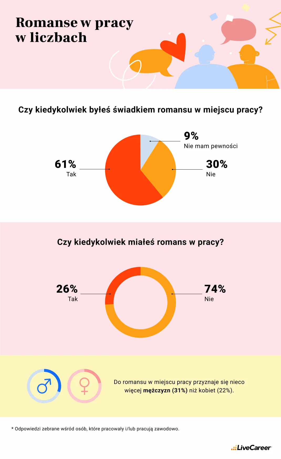 romanse w pracy w liczbach