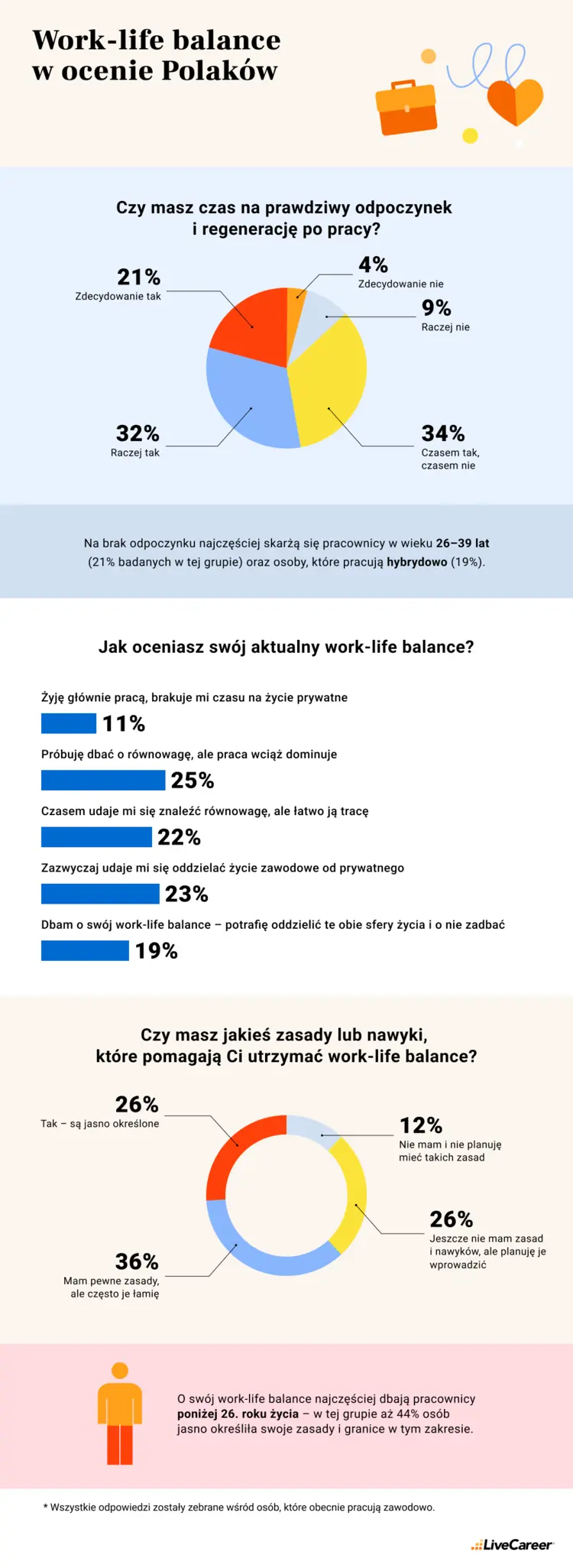 work-life balance Polaków badanie