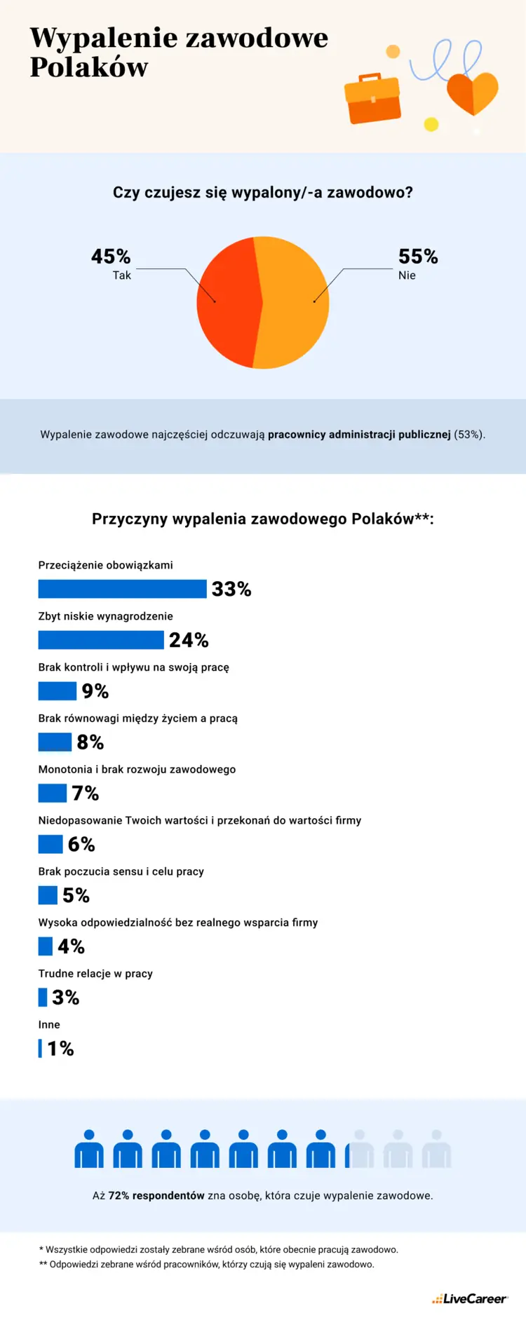 wypalenie zawodowe Polaków badanie