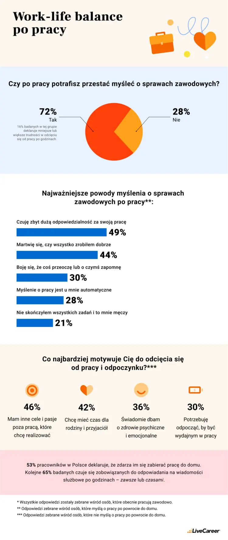 work-life balance Polska badanie