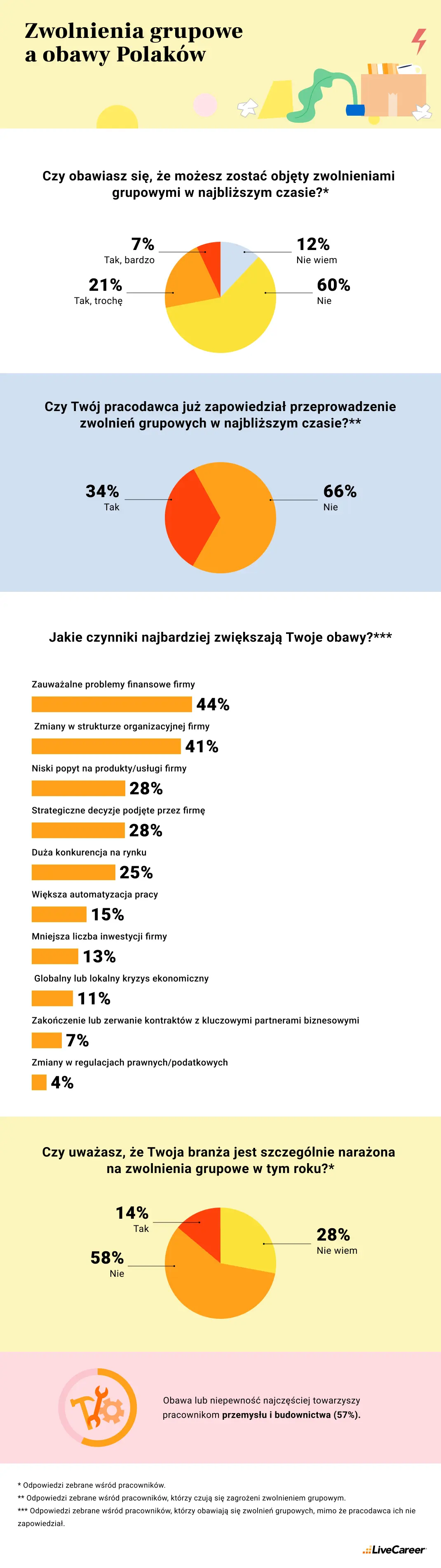 czy Polacy boją się zwolnień grupowych badanie